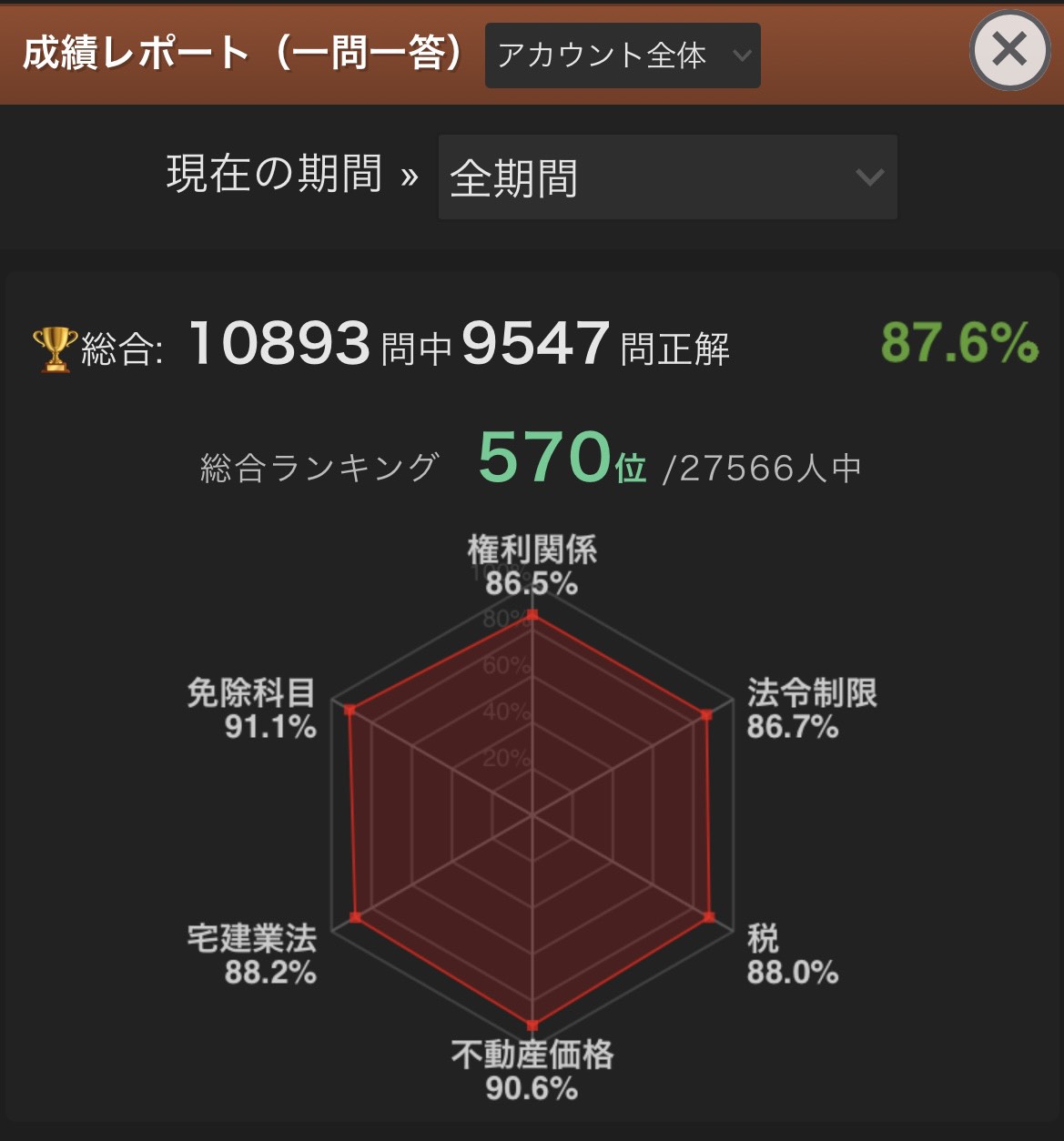 過去問道場の成績レポート画面。一問一答10,893問中9,547問正解、正答率87.6%、総合ランキング570位(27,566人中)
