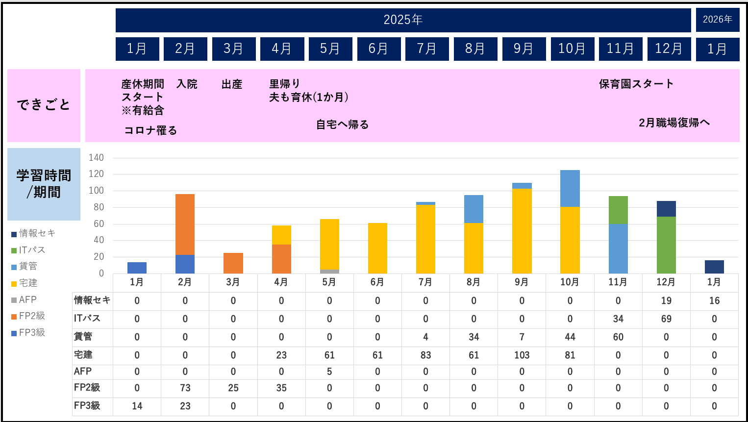 育休期間中の月別学習時間と、入院・出産・里帰り・保育園スタートなどの出来事をまとめたタイムライン